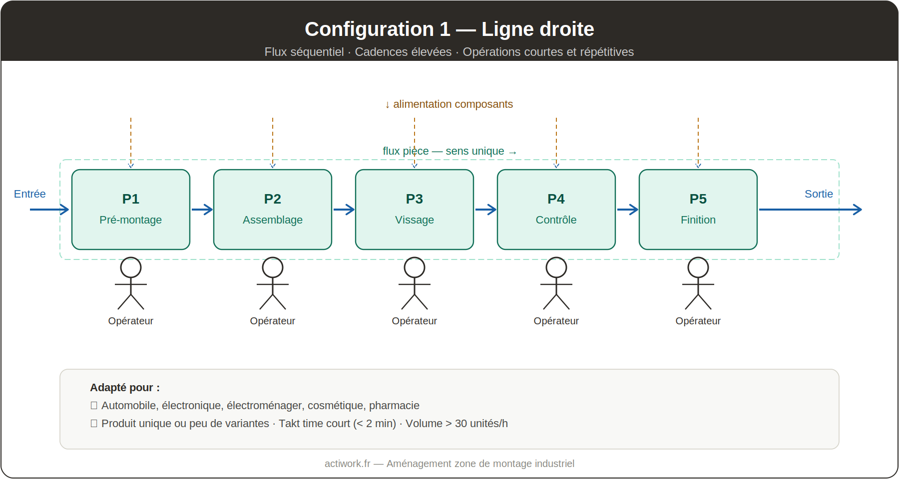 ligne de montage en ligne droite