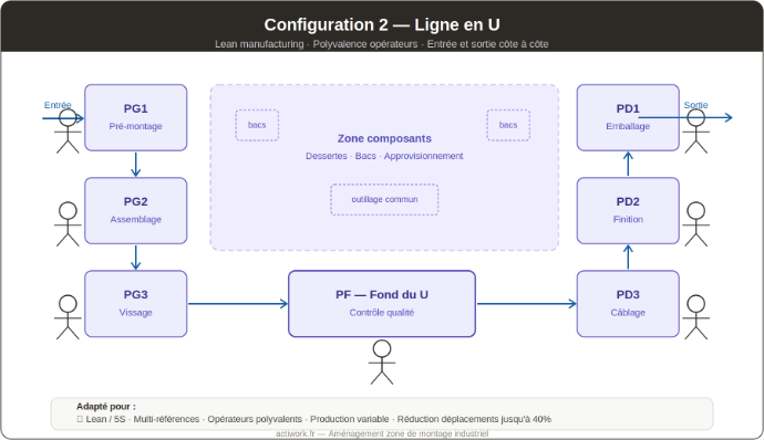 configuration ligne montage en U