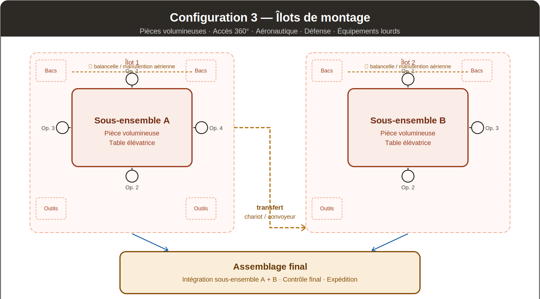 ligne de montage en îlots